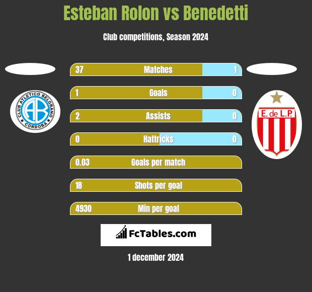 Esteban Rolon vs Benedetti h2h player stats