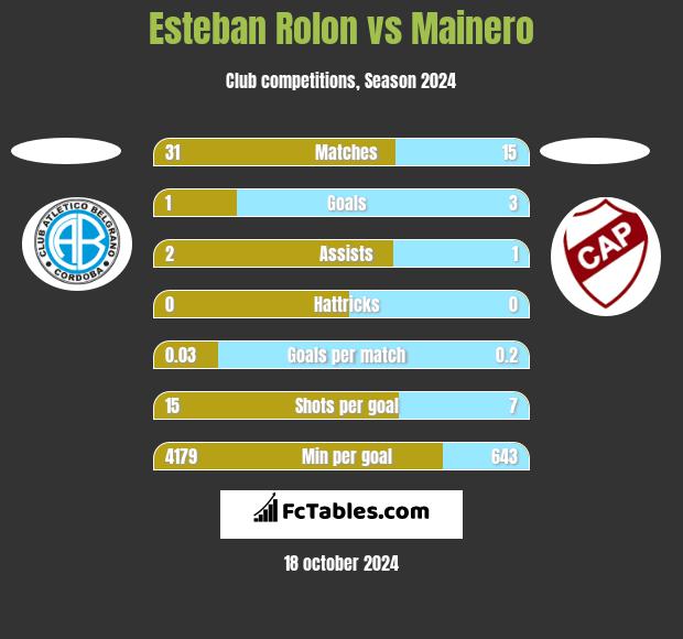 Esteban Rolon vs Mainero h2h player stats