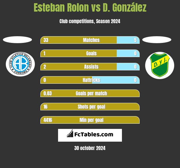 Esteban Rolon vs D. González h2h player stats