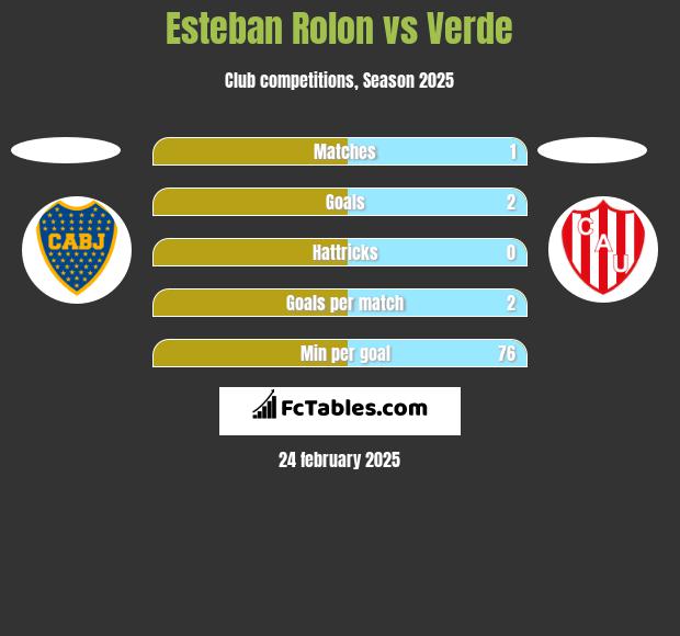 Esteban Rolon vs Verde h2h player stats