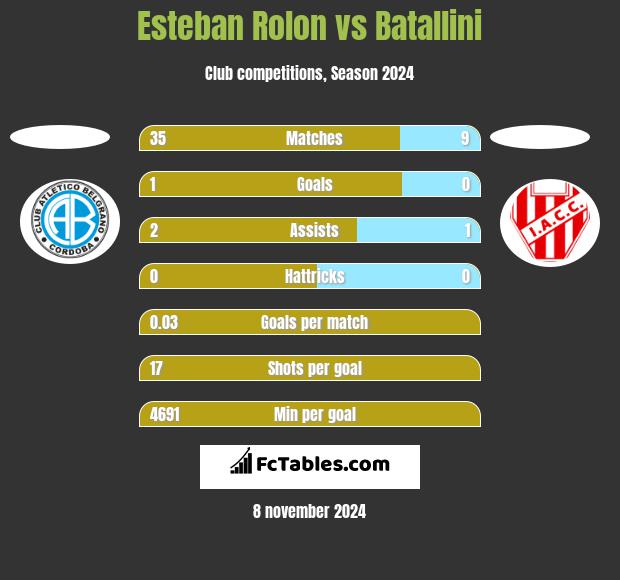 Esteban Rolon vs Batallini h2h player stats