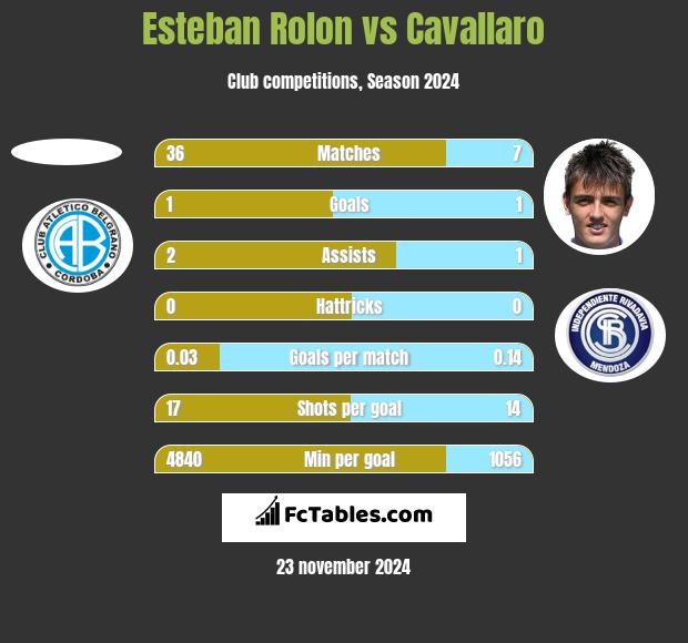 Esteban Rolon vs Cavallaro h2h player stats