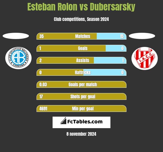 Esteban Rolon vs Dubersarsky h2h player stats