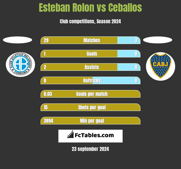 Esteban Rolon vs Ceballos h2h player stats