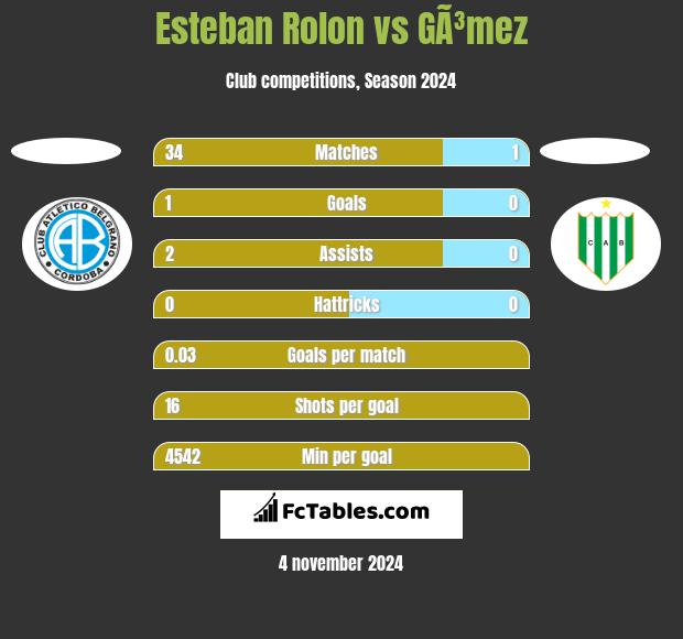 Esteban Rolon vs GÃ³mez h2h player stats