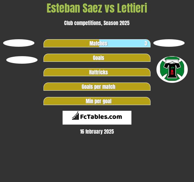 Esteban Saez vs Lettieri h2h player stats