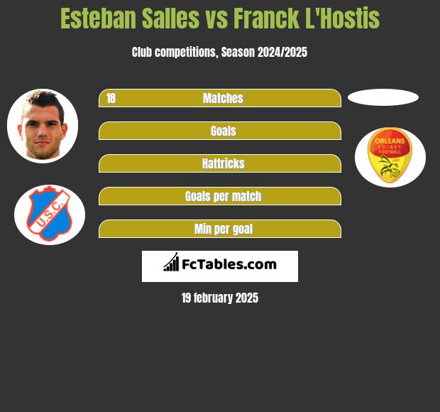 Esteban Salles vs Franck L'Hostis h2h player stats