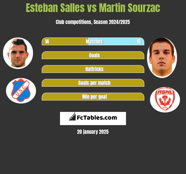 Esteban Salles vs Martin Sourzac h2h player stats