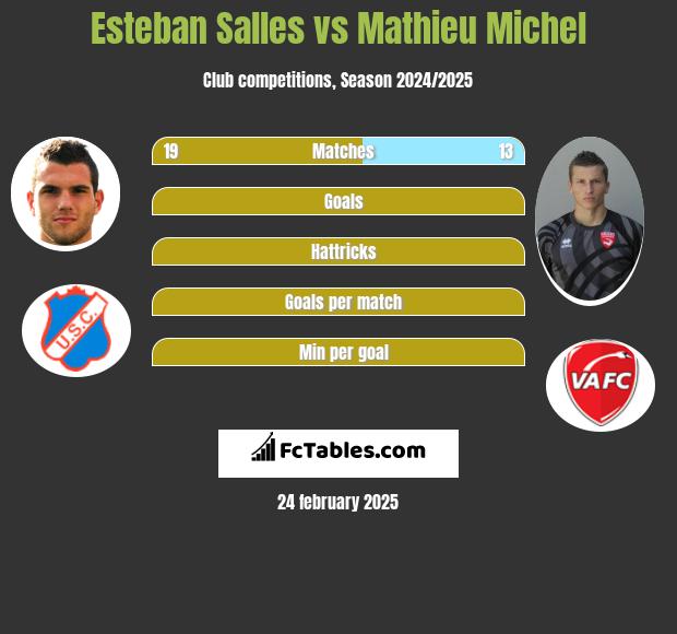 Esteban Salles vs Mathieu Michel h2h player stats