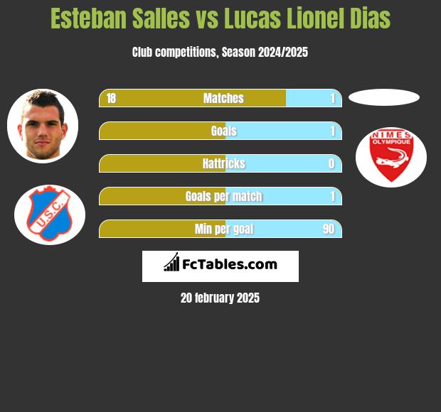 Esteban Salles vs Lucas Lionel Dias h2h player stats