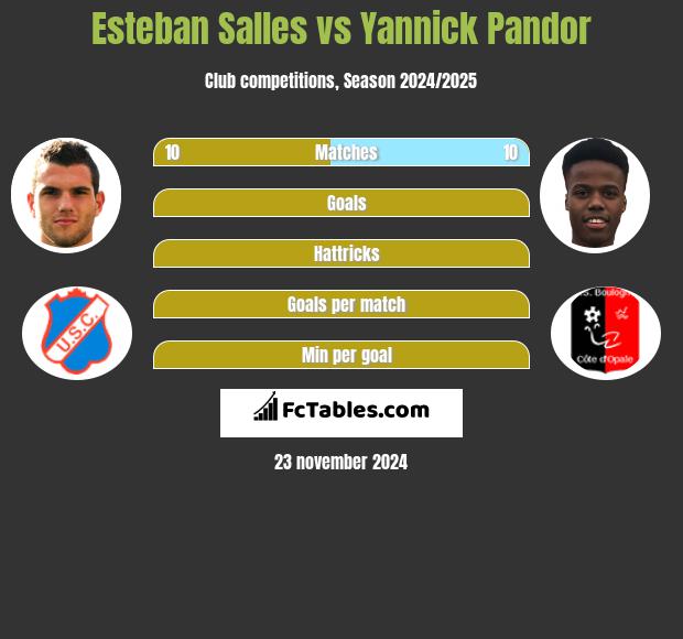 Esteban Salles vs Yannick Pandor h2h player stats