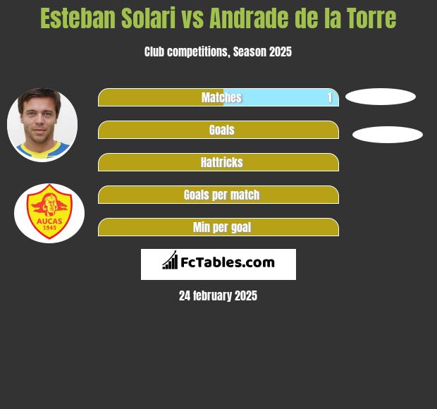 Esteban Solari vs Andrade de la Torre h2h player stats