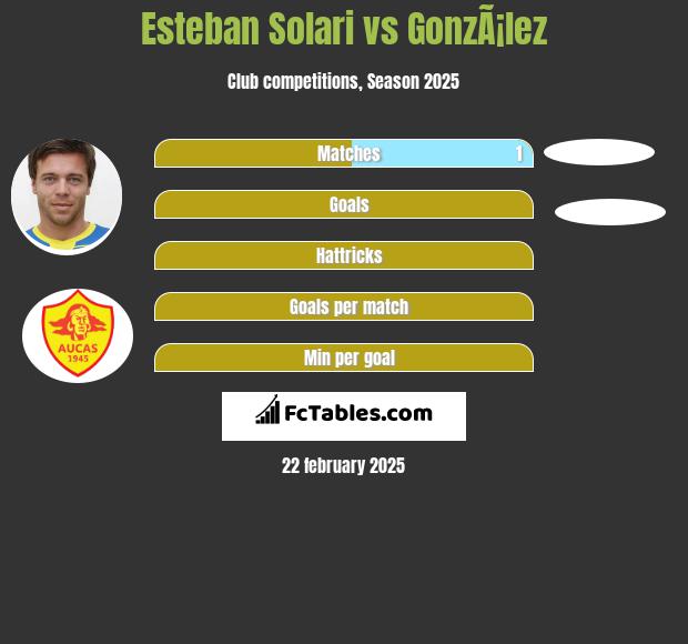 Esteban Solari vs GonzÃ¡lez h2h player stats