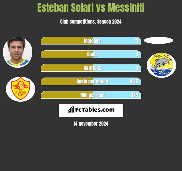 Esteban Solari vs Messiniti h2h player stats