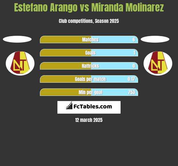 Estefano Arango vs Miranda Molinarez h2h player stats