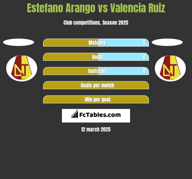 Estefano Arango vs Valencia Ruiz h2h player stats