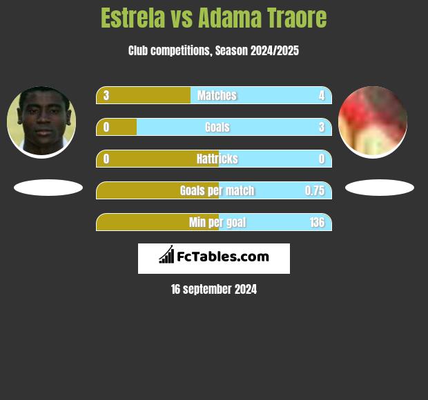 Estrela vs Adama Traore h2h player stats