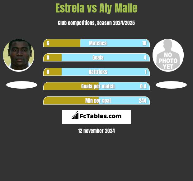 Estrela vs Aly Malle h2h player stats