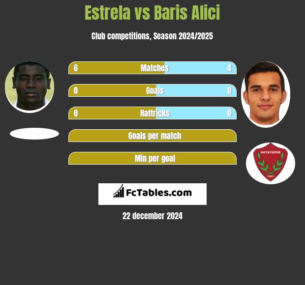 Estrela vs Baris Alici h2h player stats