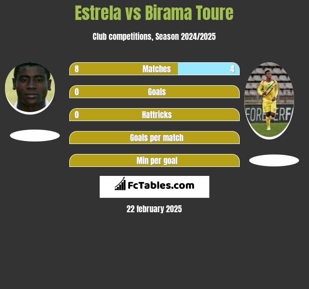 Estrela vs Birama Toure h2h player stats