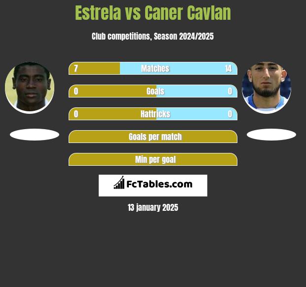 Estrela vs Caner Cavlan h2h player stats