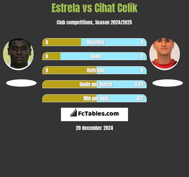 Estrela vs Cihat Celik h2h player stats