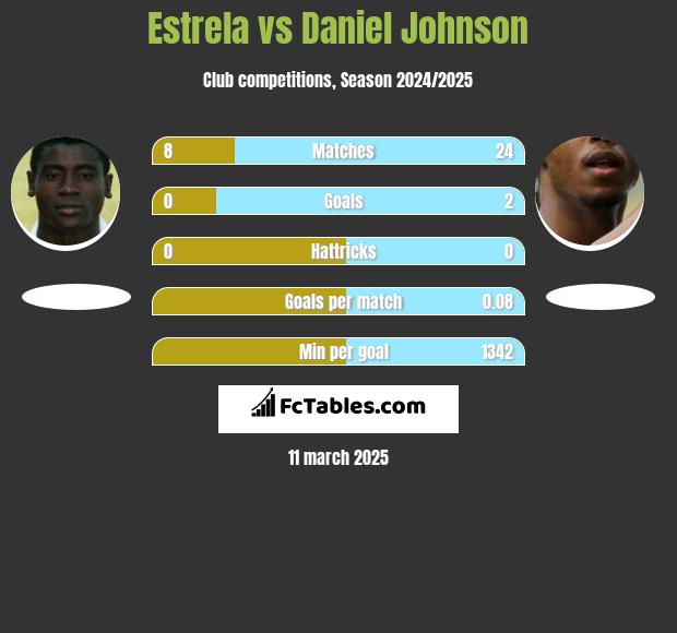 Estrela vs Daniel Johnson h2h player stats