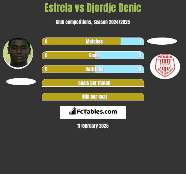 Estrela vs Djordje Denic h2h player stats