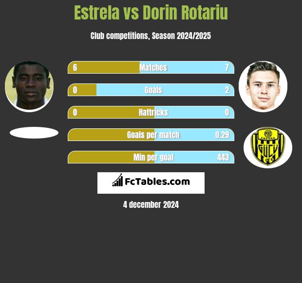 Estrela vs Dorin Rotariu h2h player stats