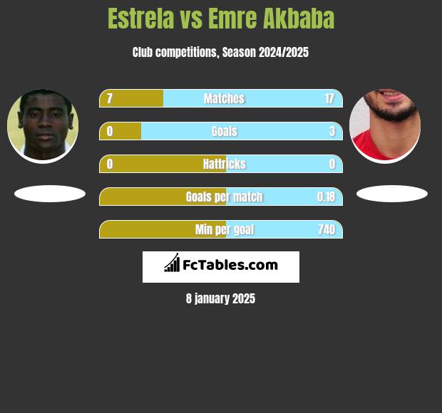 Estrela vs Emre Akbaba h2h player stats