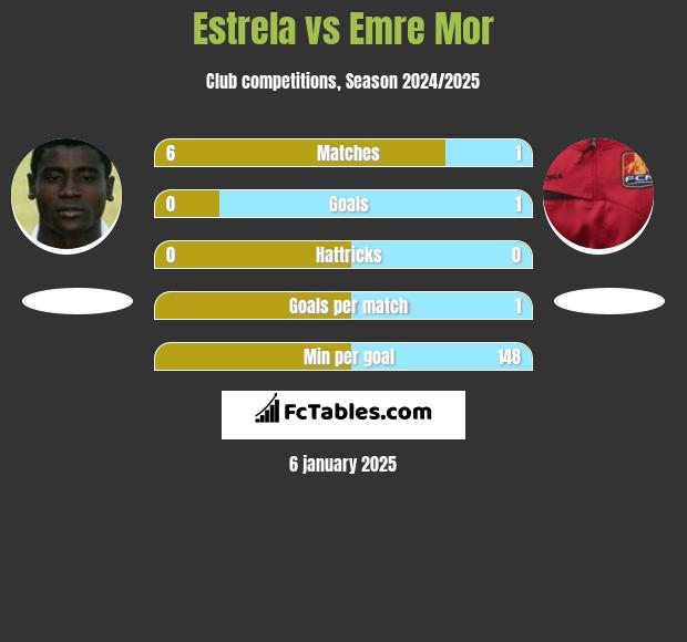 Estrela vs Emre Mor h2h player stats