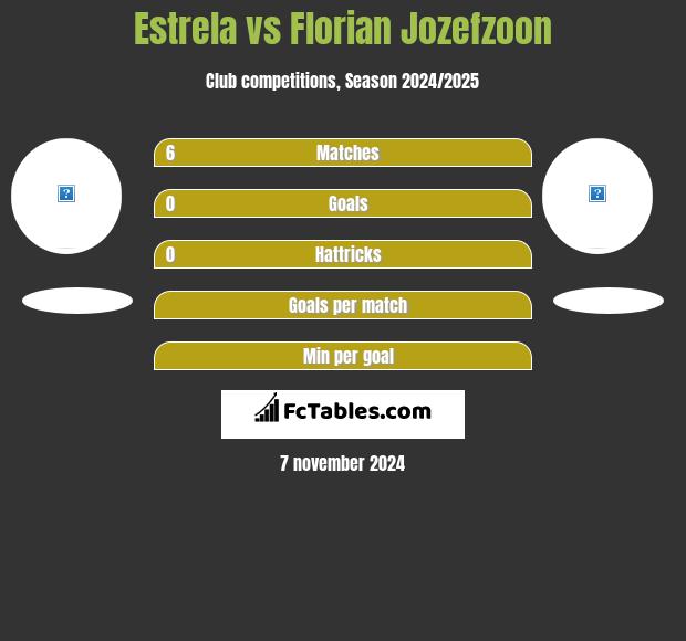 Estrela vs Florian Jozefzoon h2h player stats