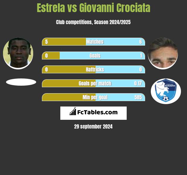 Estrela vs Giovanni Crociata h2h player stats