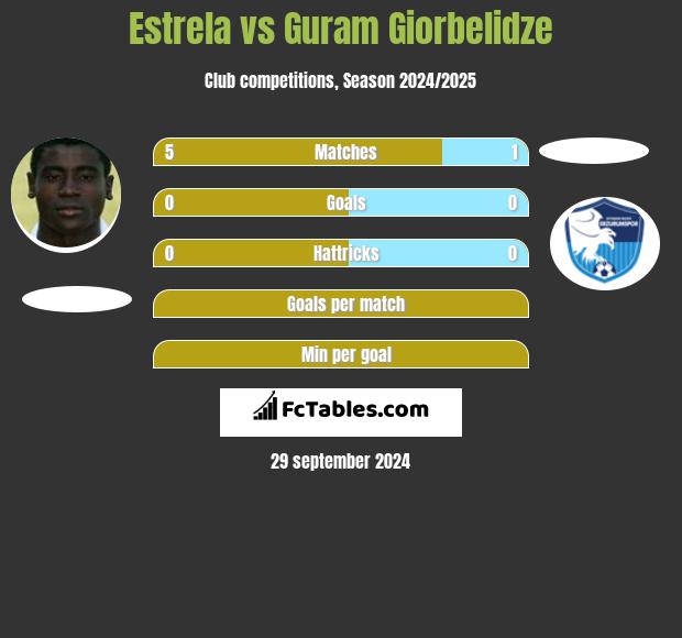 Estrela vs Guram Giorbelidze h2h player stats