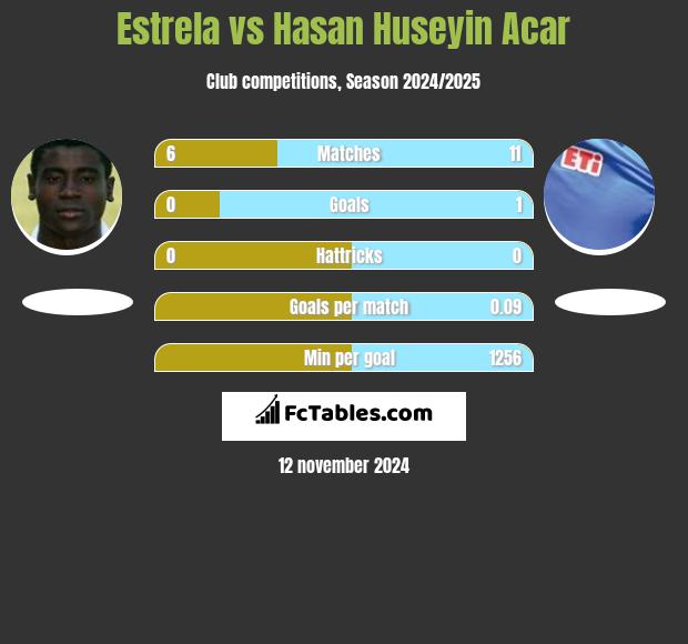 Estrela vs Hasan Huseyin Acar h2h player stats