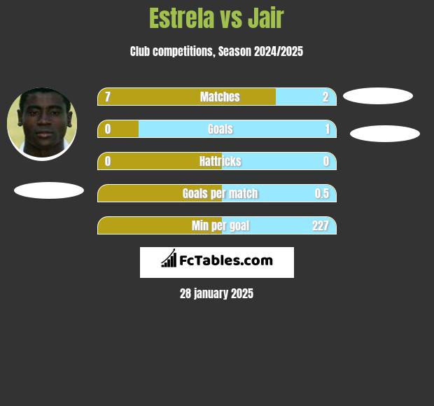 Estrela vs Jair h2h player stats