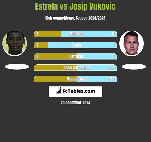 Estrela vs Josip Vukovic h2h player stats