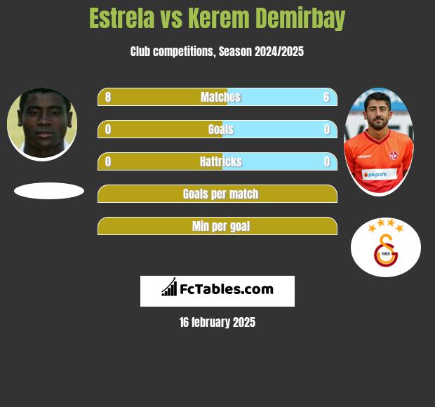 Estrela vs Kerem Demirbay h2h player stats