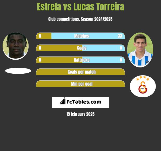 Estrela vs Lucas Torreira h2h player stats