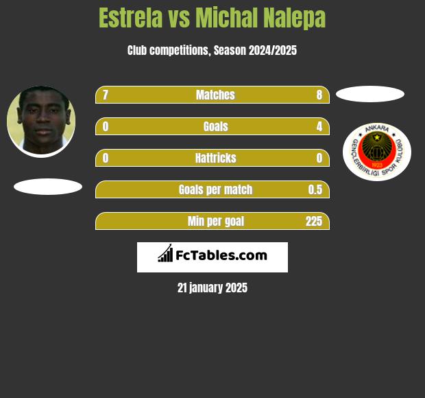 Estrela vs Michal Nalepa h2h player stats