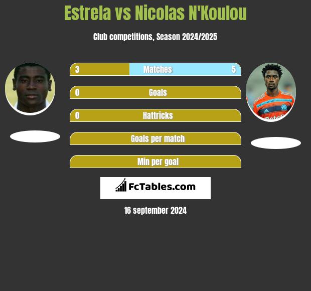 Estrela vs Nicolas N'Koulou h2h player stats