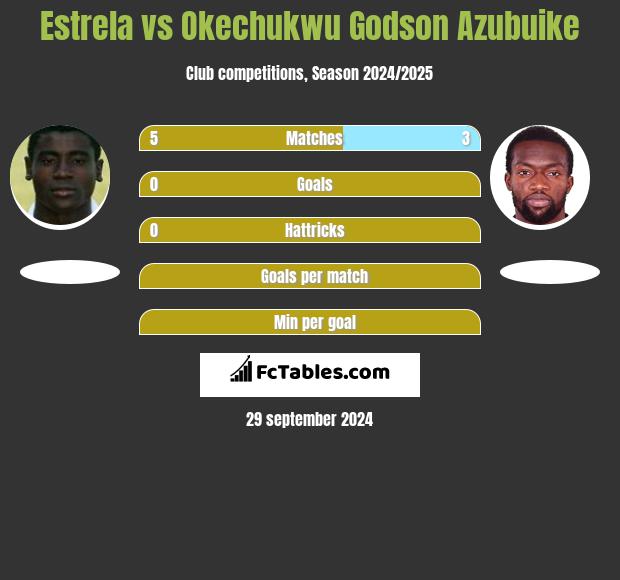 Estrela vs Okechukwu Godson Azubuike h2h player stats