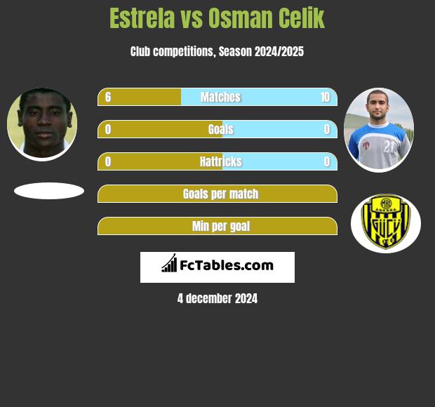 Estrela vs Osman Celik h2h player stats