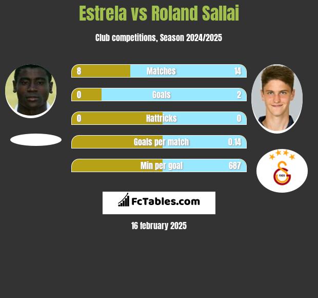 Estrela vs Roland Sallai h2h player stats