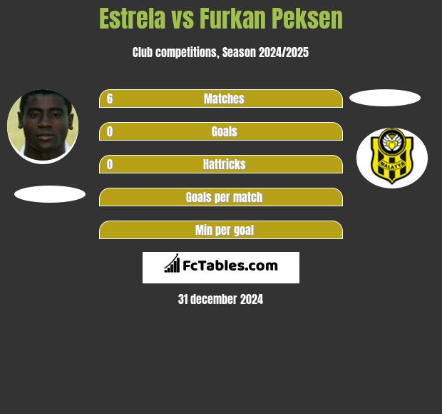 Estrela vs Furkan Peksen h2h player stats