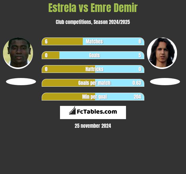 Estrela vs Emre Demir h2h player stats