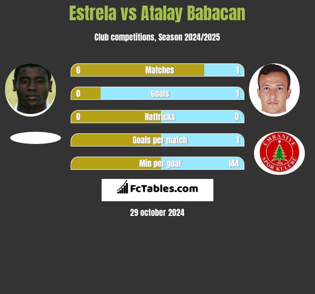 Estrela vs Atalay Babacan h2h player stats