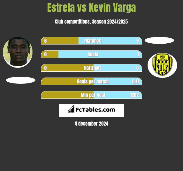 Estrela vs Kevin Varga h2h player stats