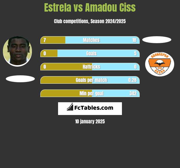 Estrela vs Amadou Ciss h2h player stats