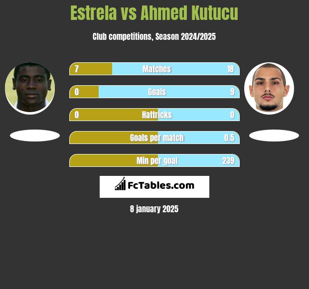 Estrela vs Ahmed Kutucu h2h player stats